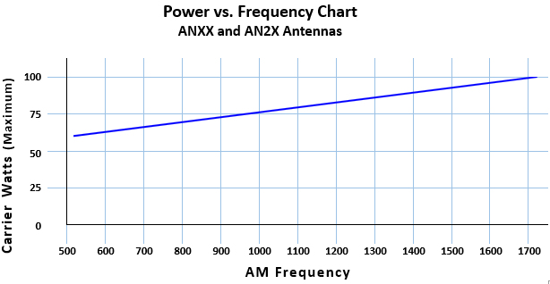 Power v Frequency